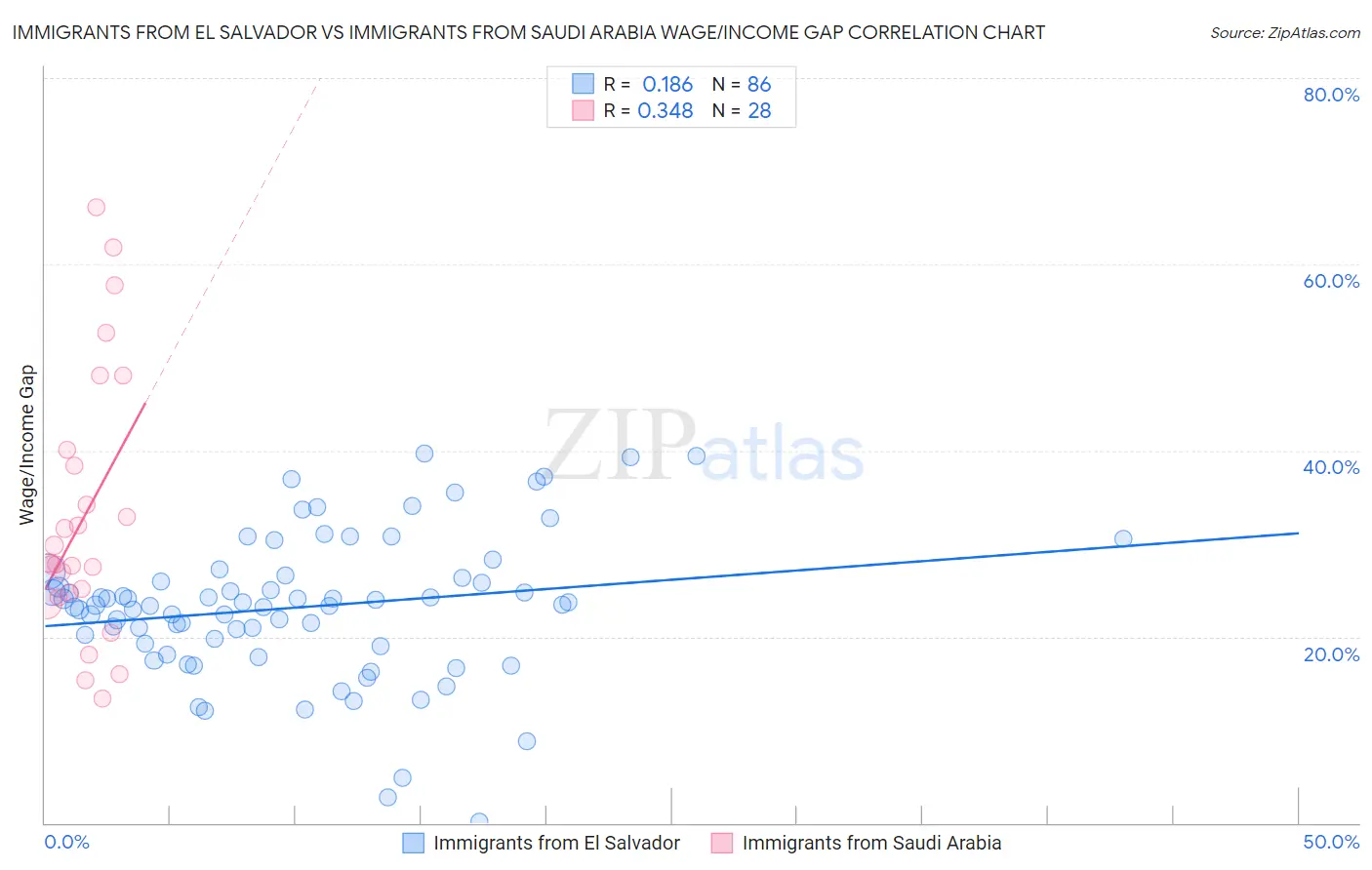 Immigrants from El Salvador vs Immigrants from Saudi Arabia Wage/Income Gap