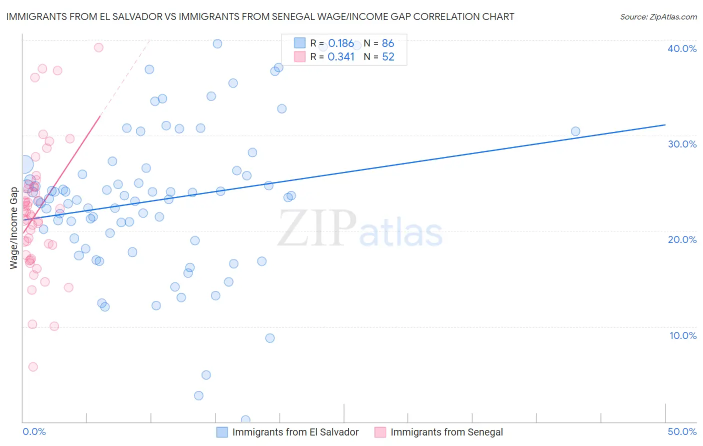 Immigrants from El Salvador vs Immigrants from Senegal Wage/Income Gap