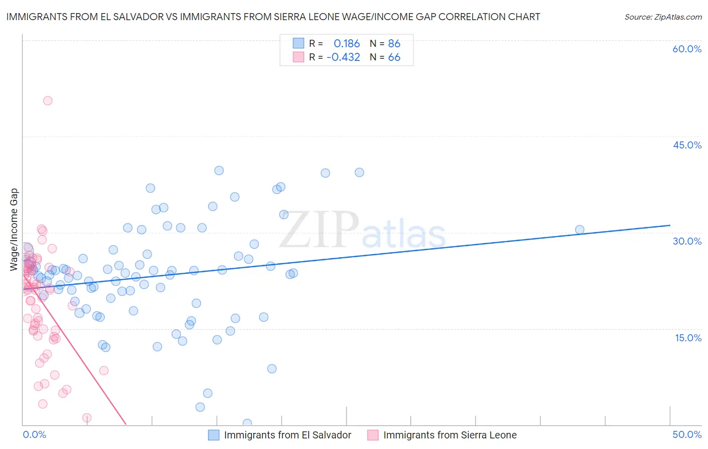 Immigrants from El Salvador vs Immigrants from Sierra Leone Wage/Income Gap