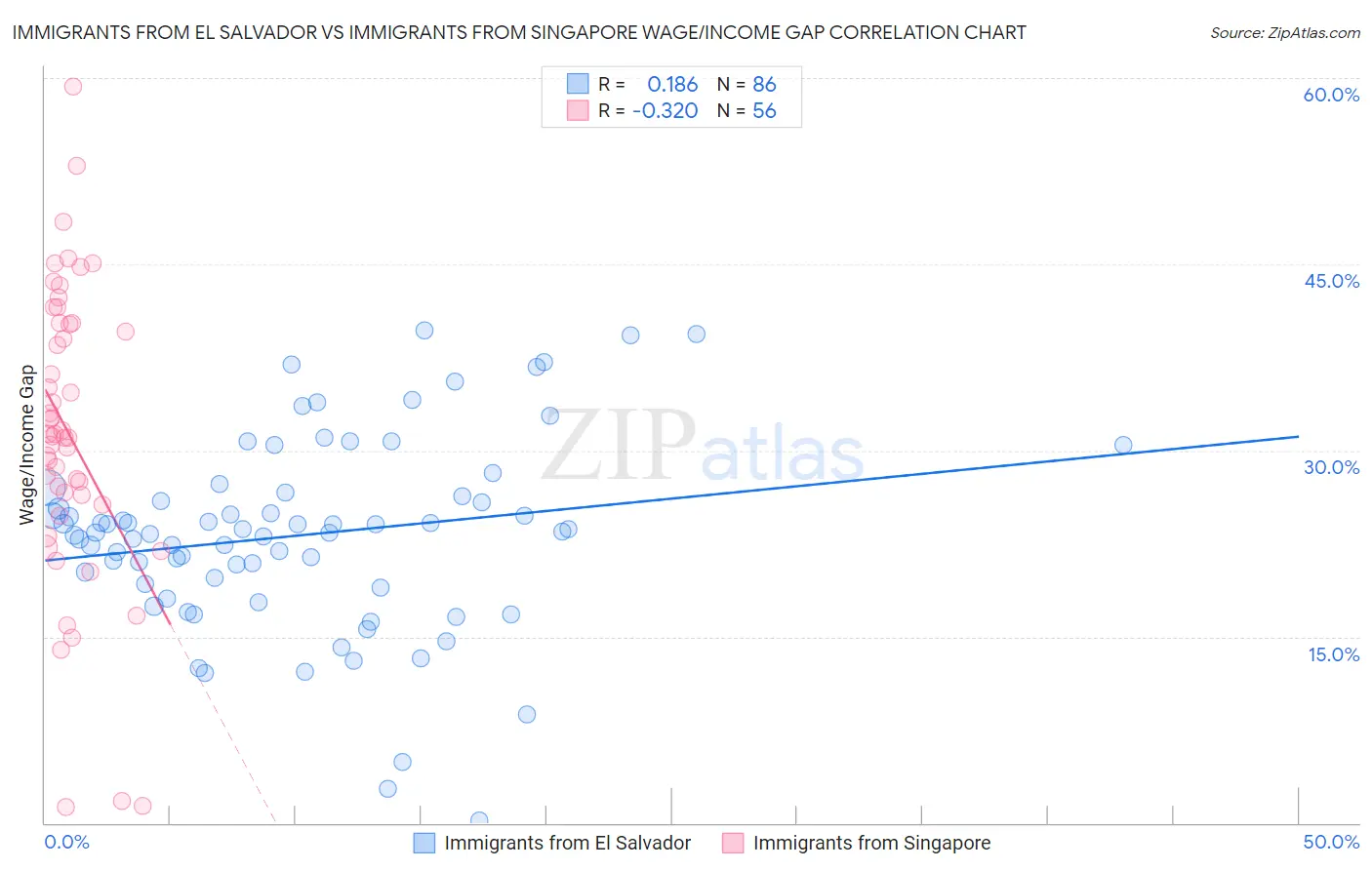 Immigrants from El Salvador vs Immigrants from Singapore Wage/Income Gap