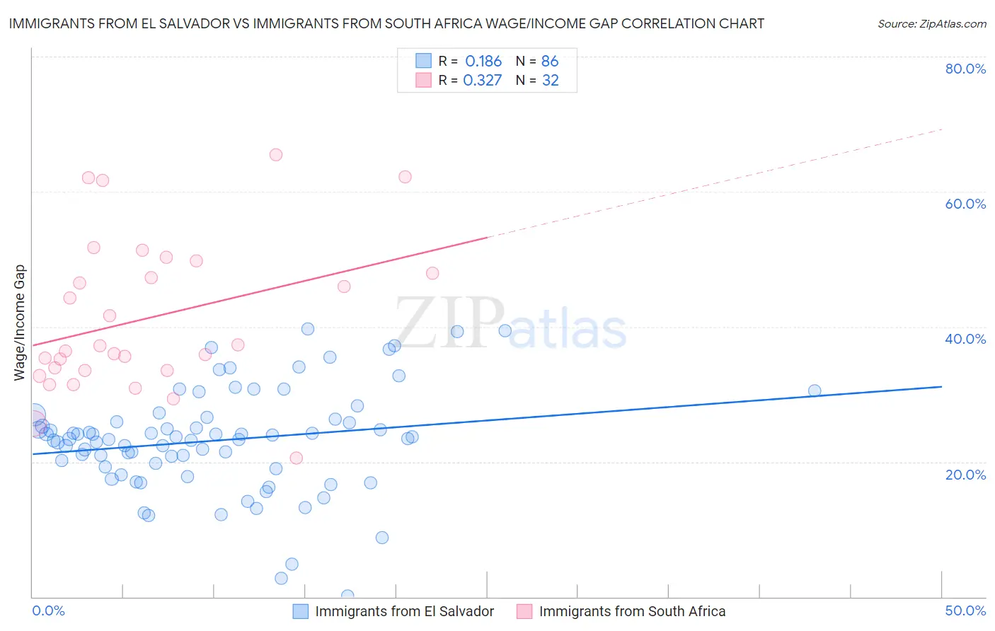 Immigrants from El Salvador vs Immigrants from South Africa Wage/Income Gap