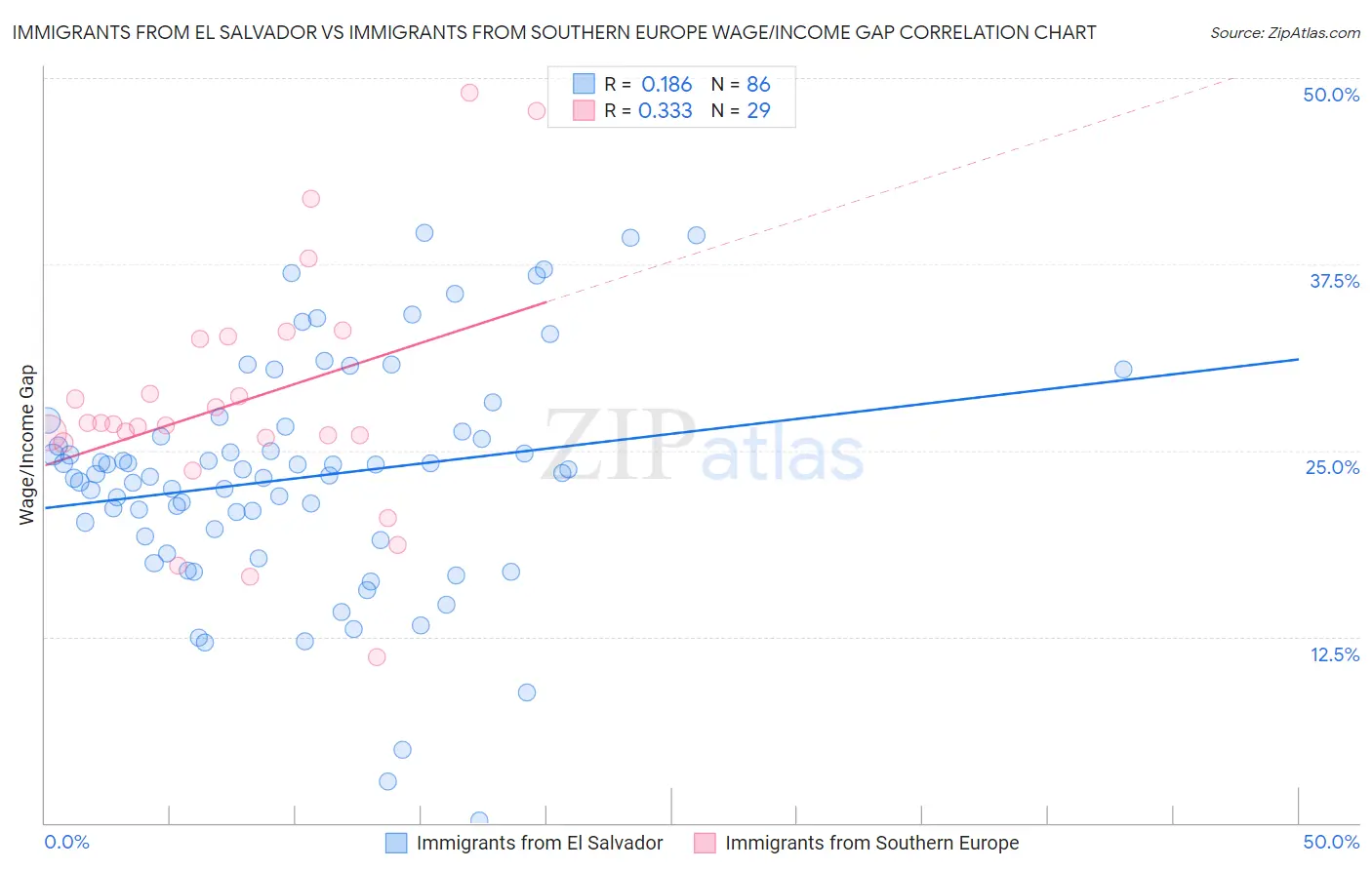 Immigrants from El Salvador vs Immigrants from Southern Europe Wage/Income Gap