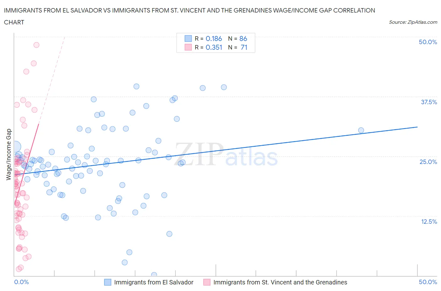 Immigrants from El Salvador vs Immigrants from St. Vincent and the Grenadines Wage/Income Gap