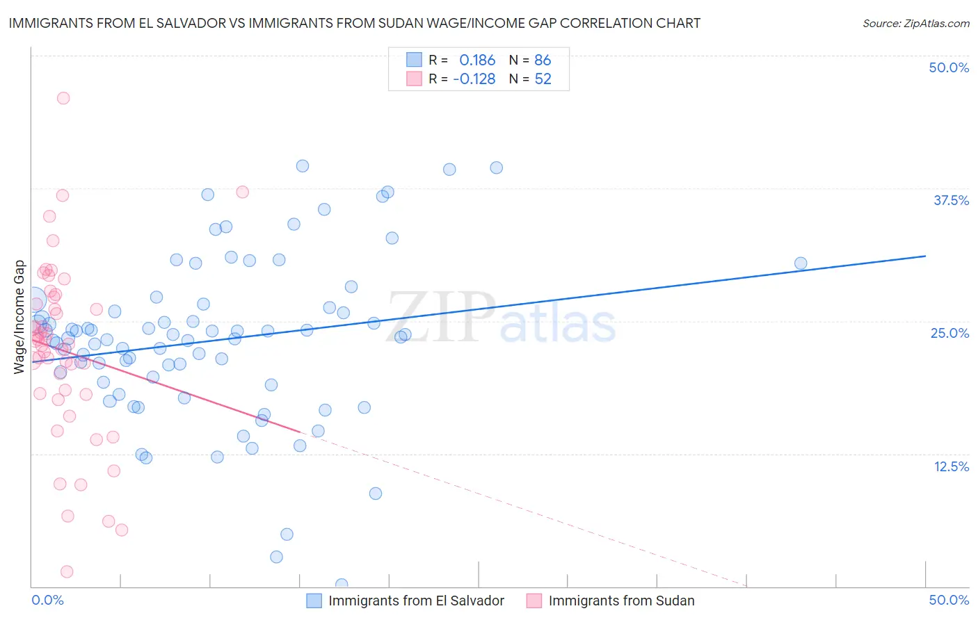 Immigrants from El Salvador vs Immigrants from Sudan Wage/Income Gap