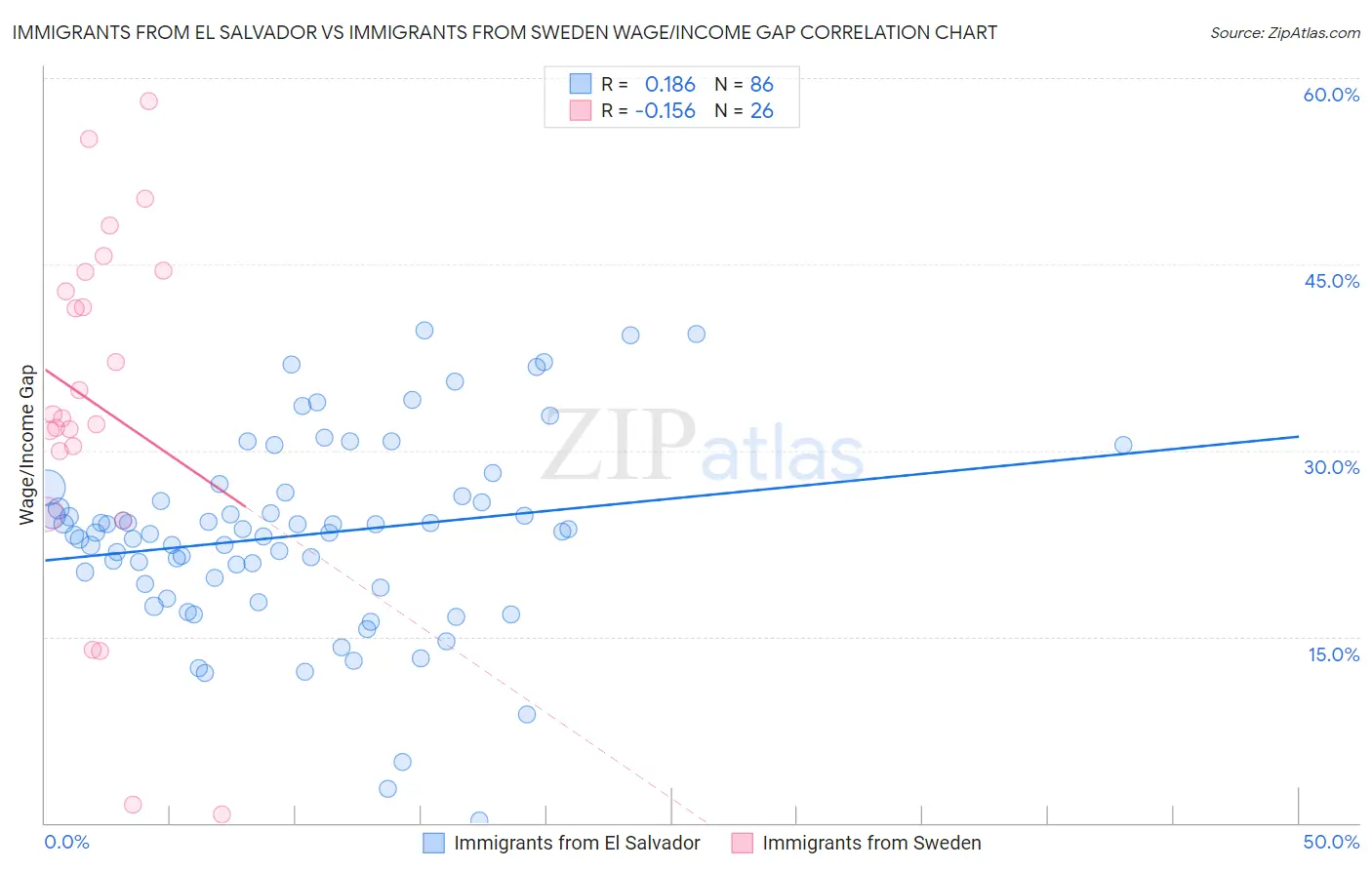 Immigrants from El Salvador vs Immigrants from Sweden Wage/Income Gap