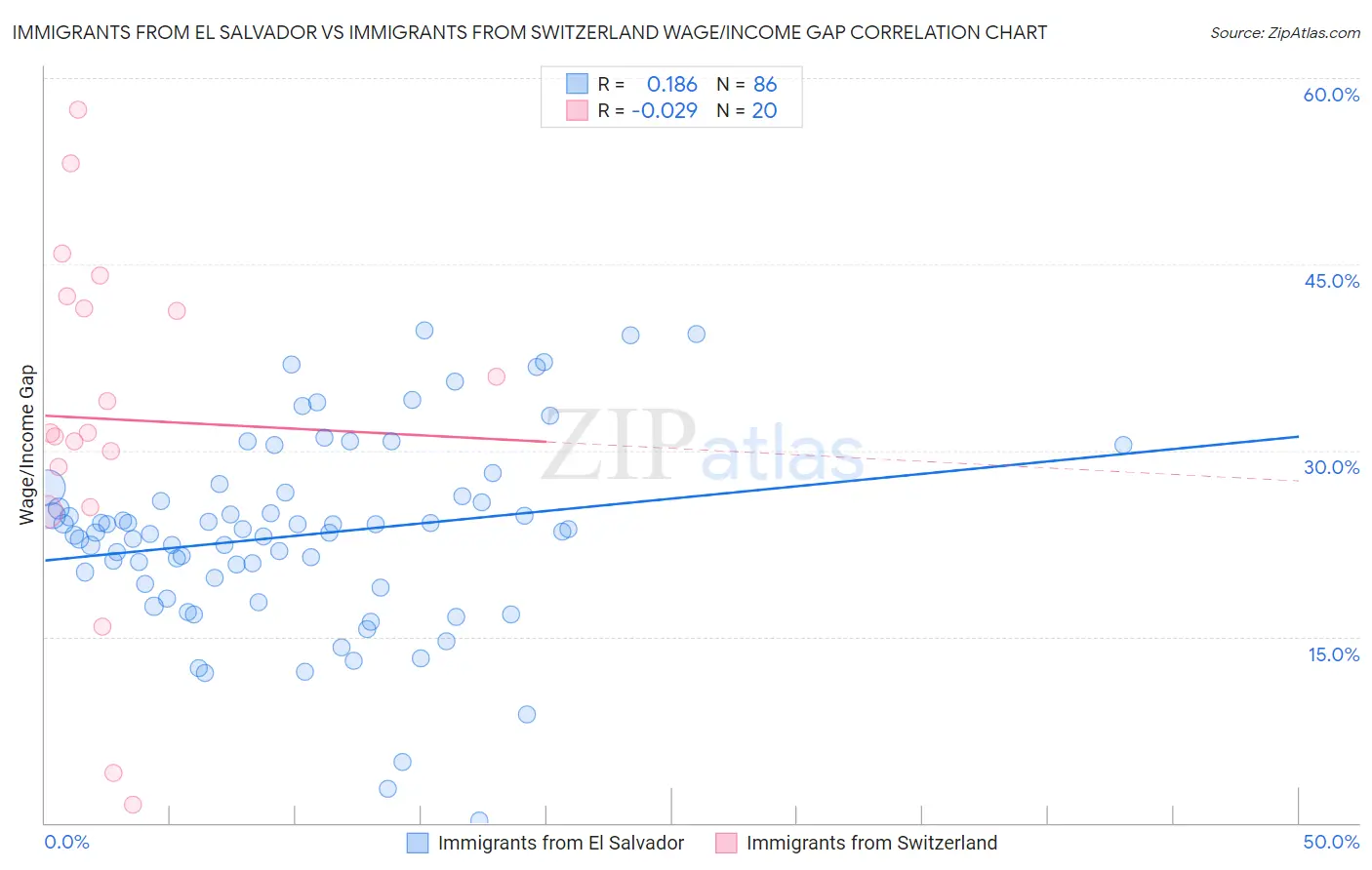 Immigrants from El Salvador vs Immigrants from Switzerland Wage/Income Gap