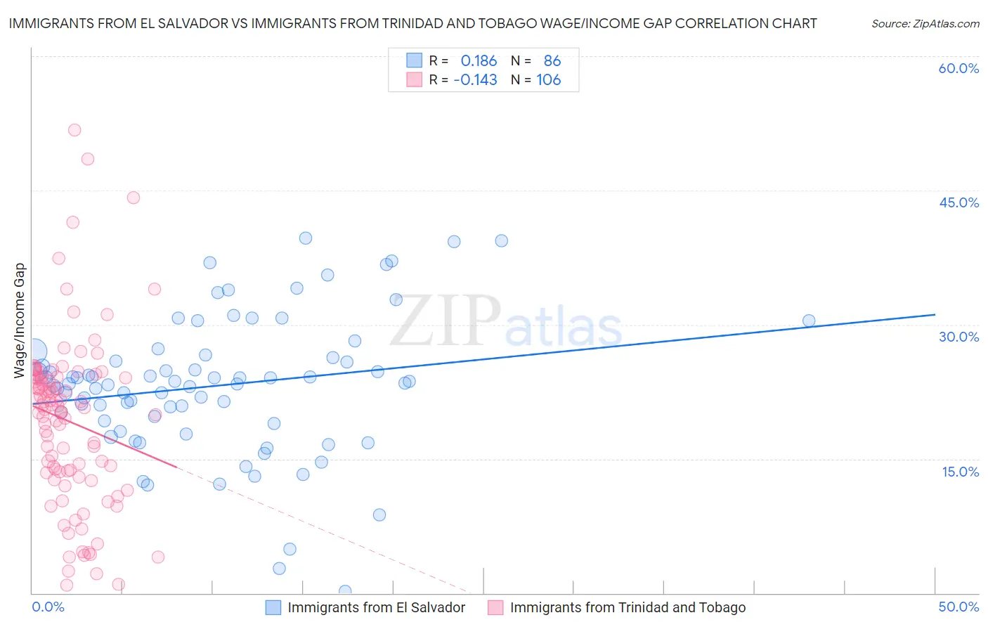 Immigrants from El Salvador vs Immigrants from Trinidad and Tobago Wage/Income Gap