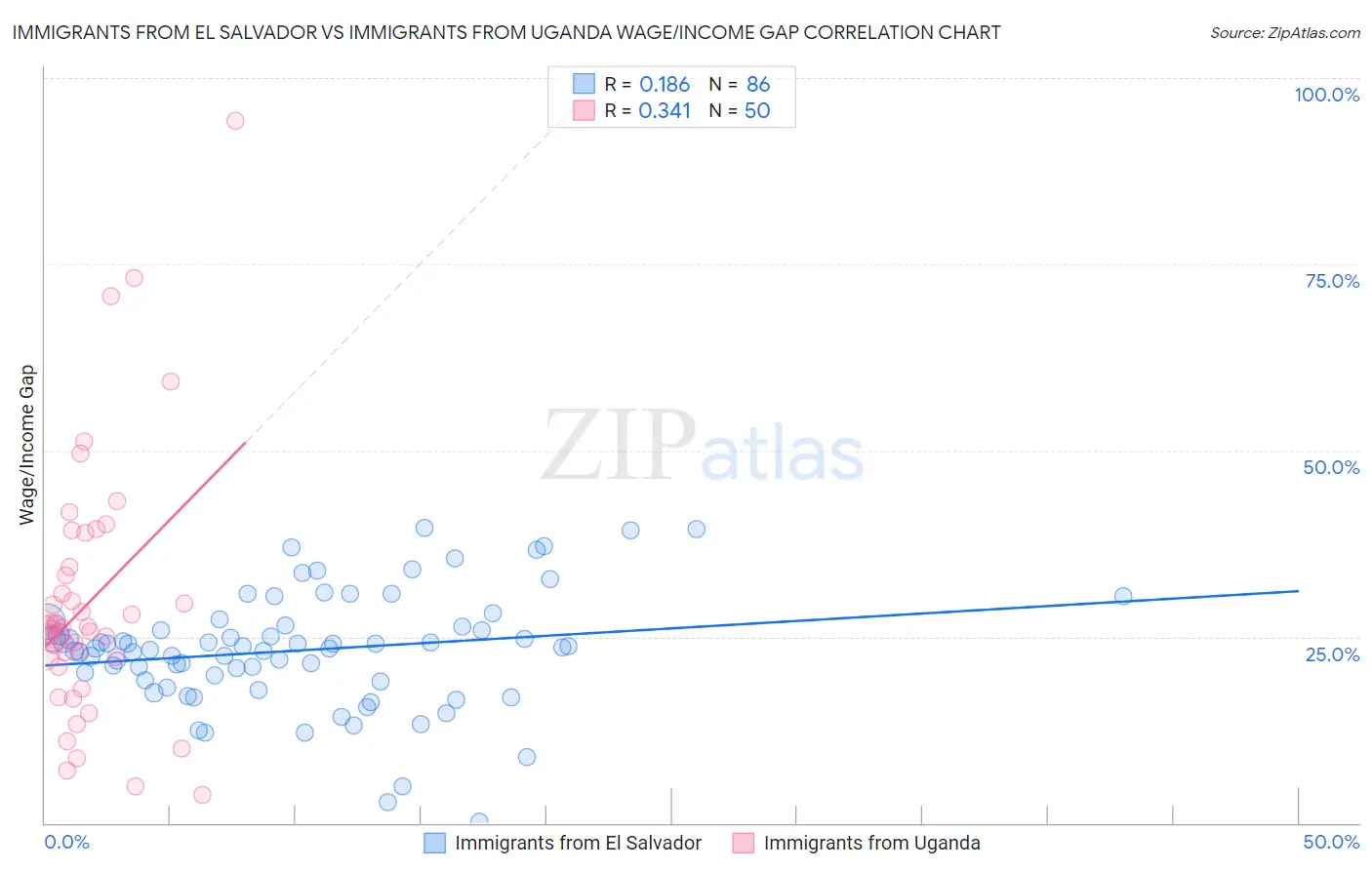 Immigrants from El Salvador vs Immigrants from Uganda Wage/Income Gap