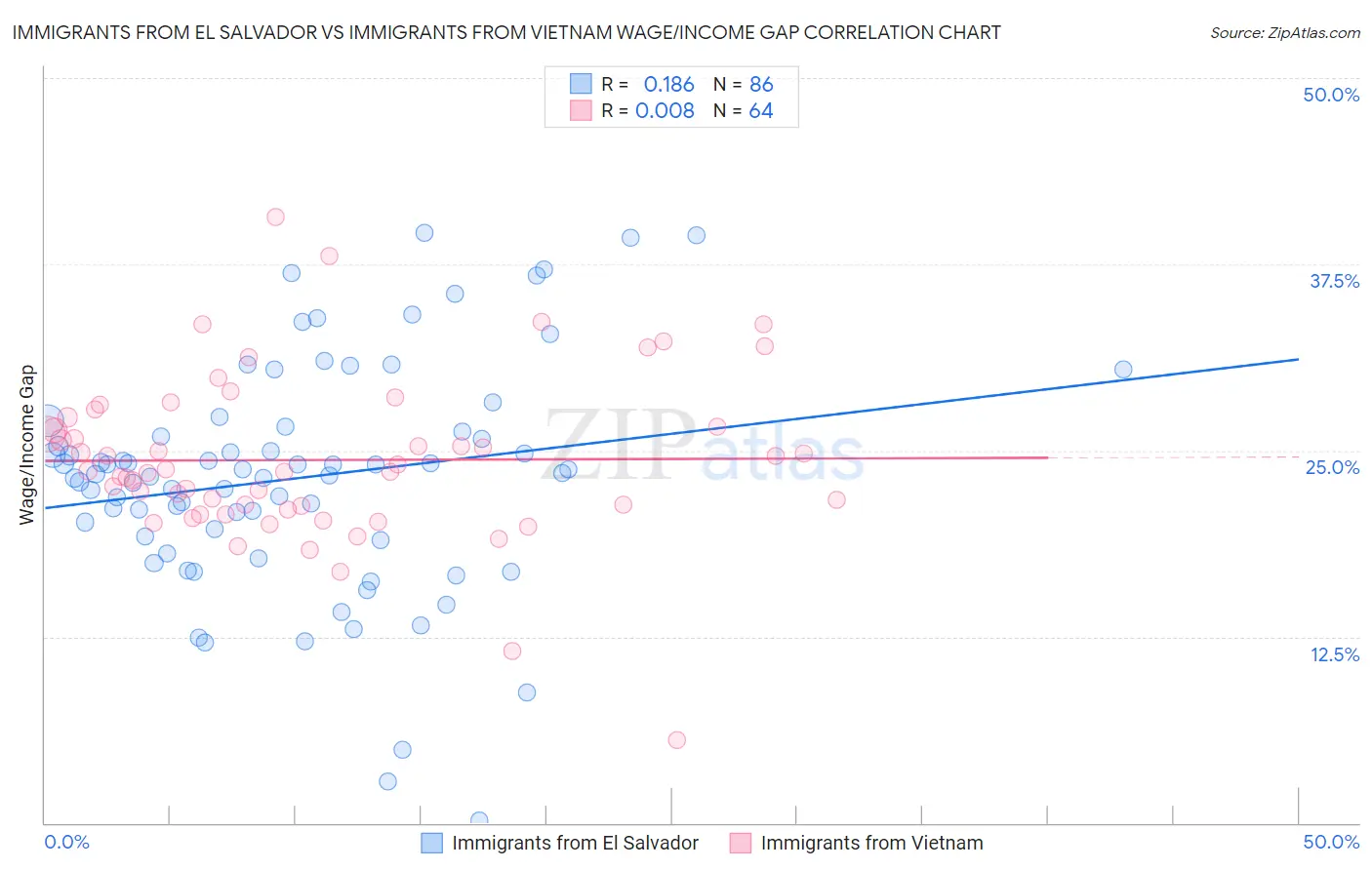 Immigrants from El Salvador vs Immigrants from Vietnam Wage/Income Gap