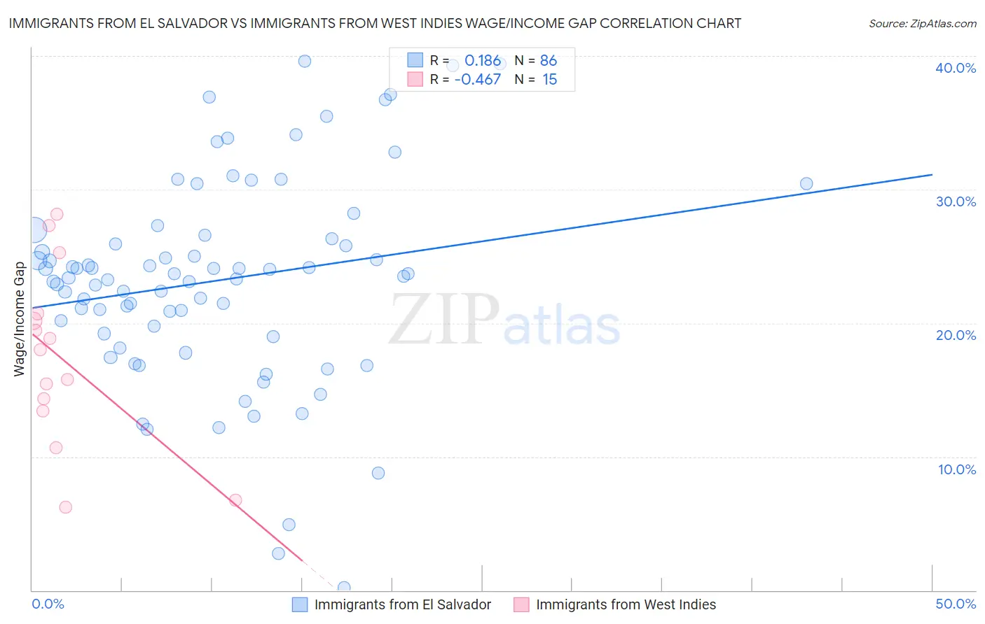 Immigrants from El Salvador vs Immigrants from West Indies Wage/Income Gap