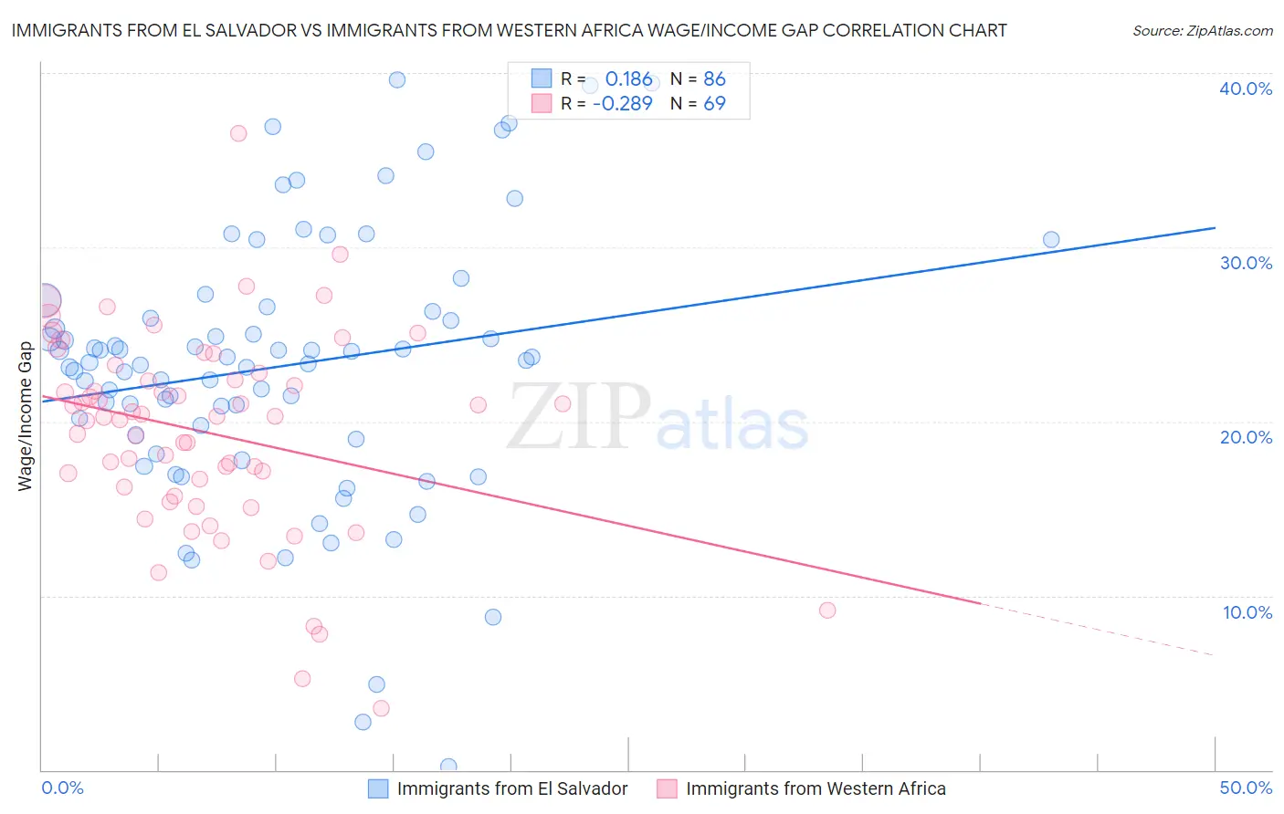 Immigrants from El Salvador vs Immigrants from Western Africa Wage/Income Gap