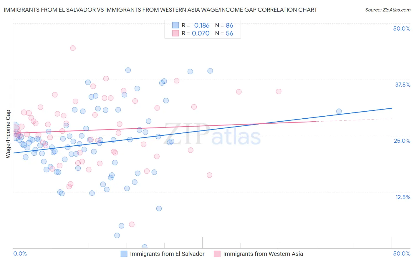 Immigrants from El Salvador vs Immigrants from Western Asia Wage/Income Gap