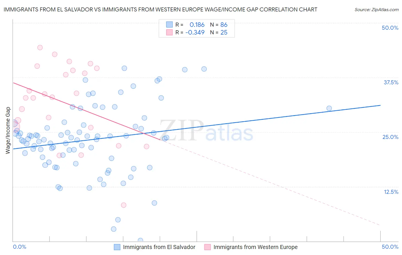 Immigrants from El Salvador vs Immigrants from Western Europe Wage/Income Gap