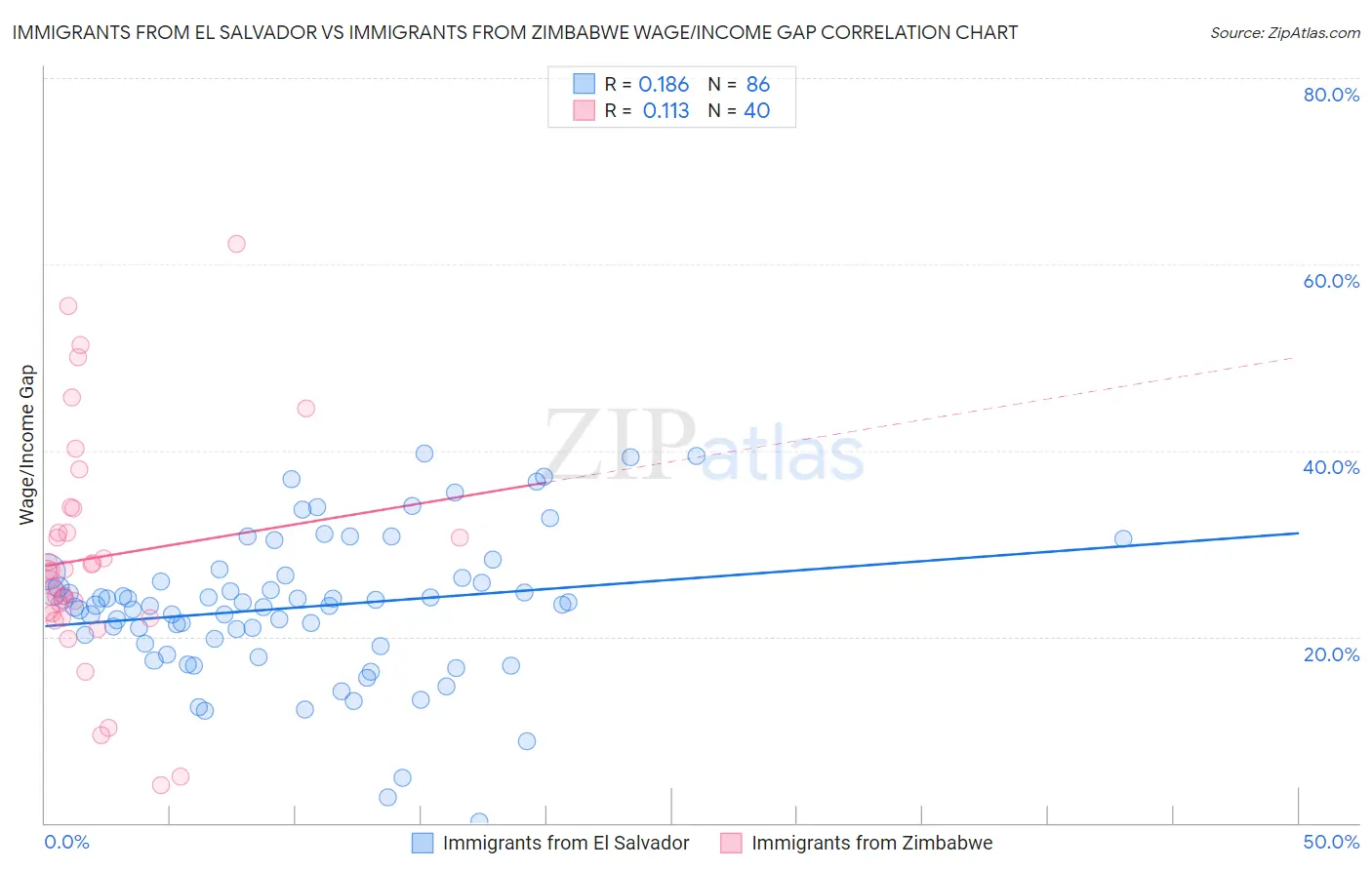 Immigrants from El Salvador vs Immigrants from Zimbabwe Wage/Income Gap