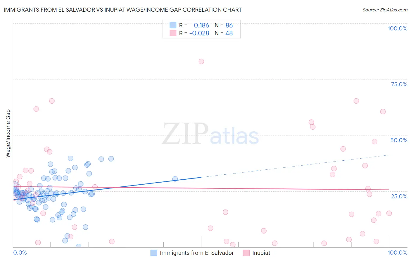 Immigrants from El Salvador vs Inupiat Wage/Income Gap