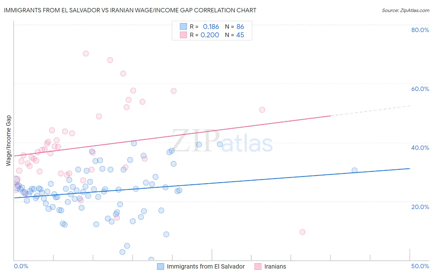 Immigrants from El Salvador vs Iranian Wage/Income Gap