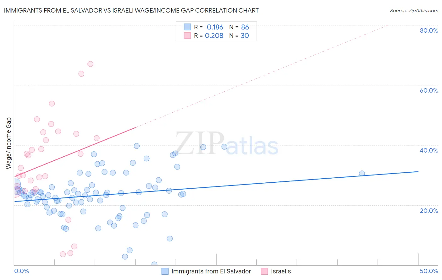 Immigrants from El Salvador vs Israeli Wage/Income Gap