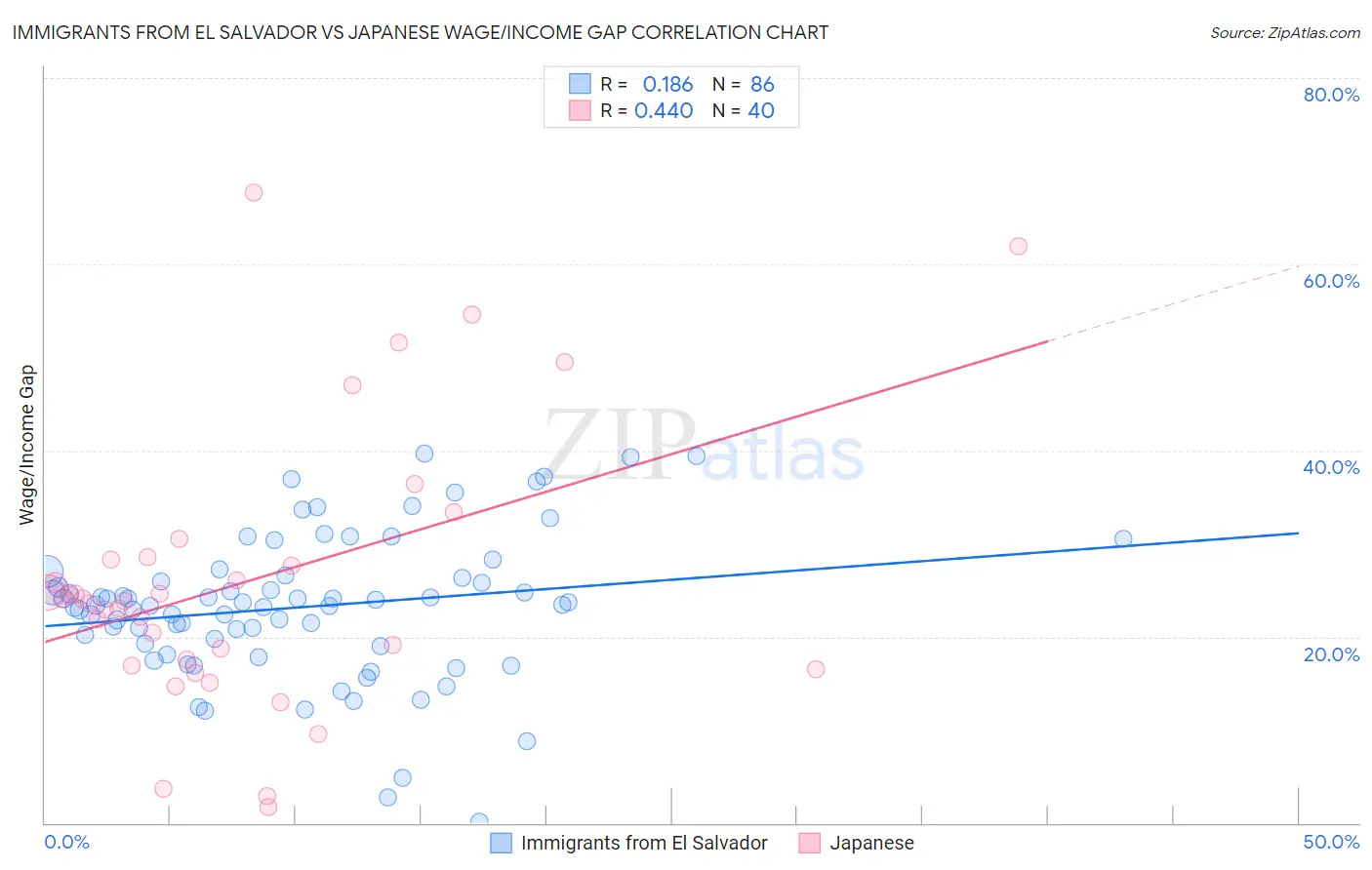 Immigrants from El Salvador vs Japanese Wage/Income Gap