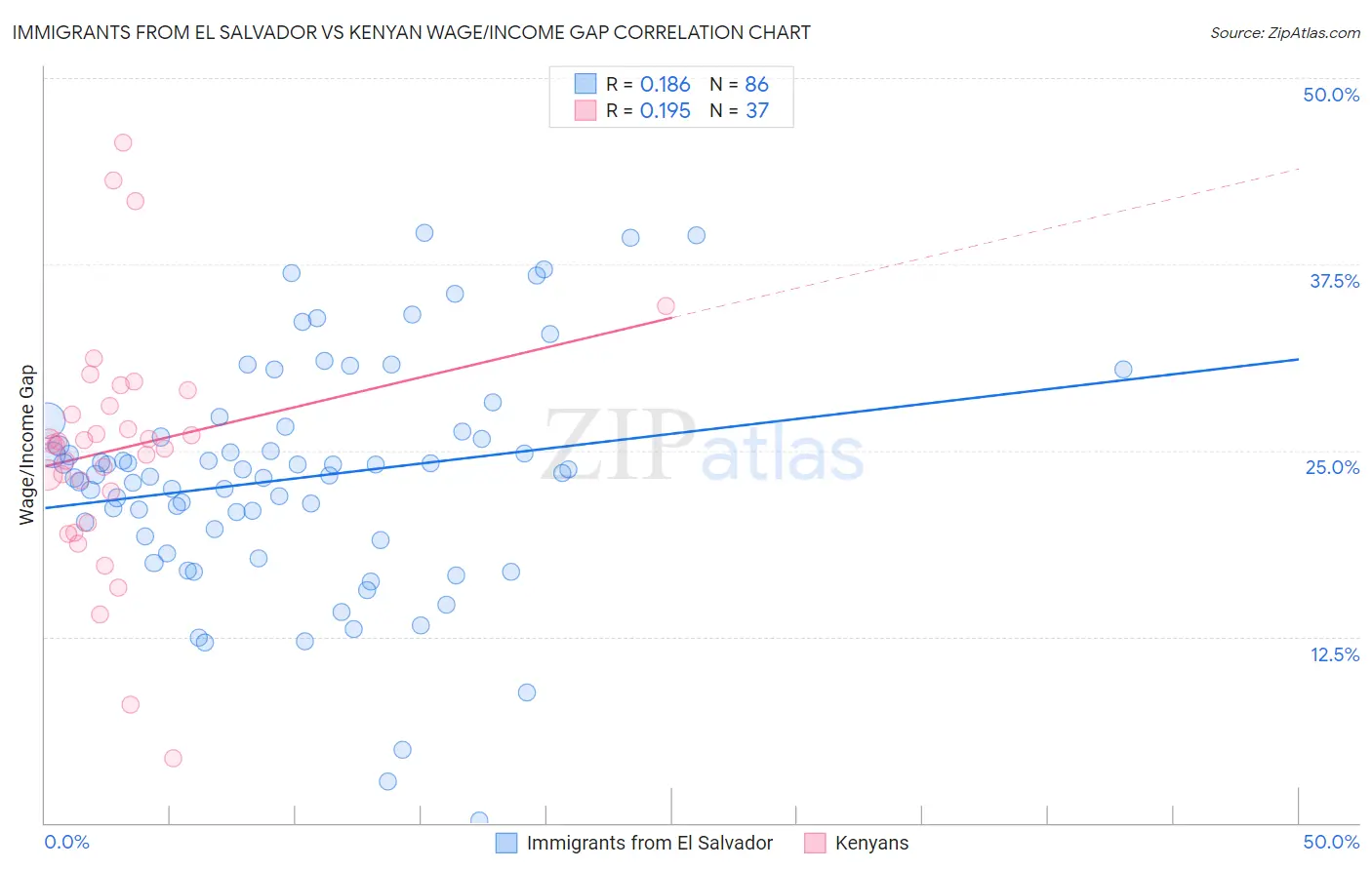 Immigrants from El Salvador vs Kenyan Wage/Income Gap