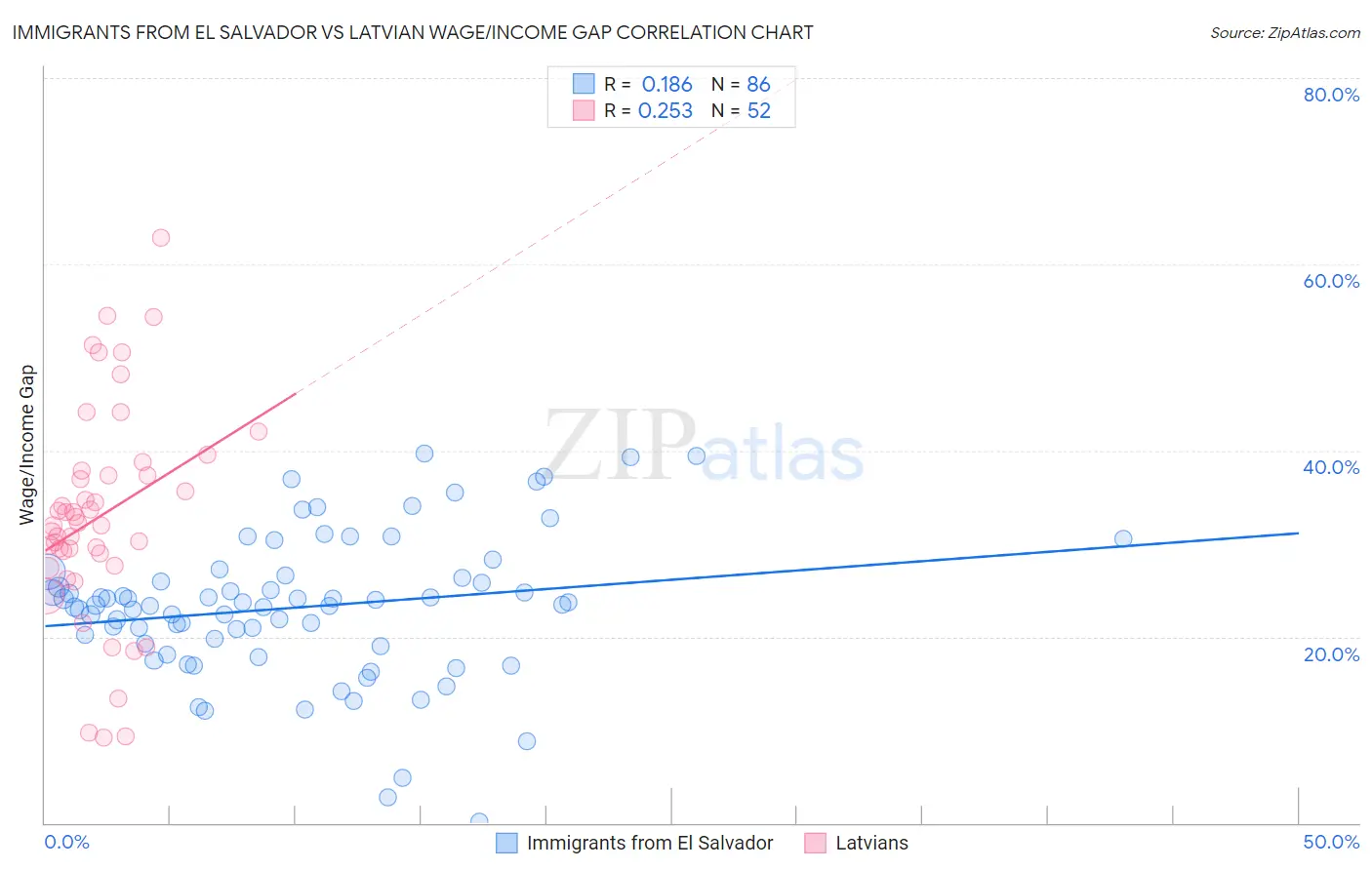 Immigrants from El Salvador vs Latvian Wage/Income Gap