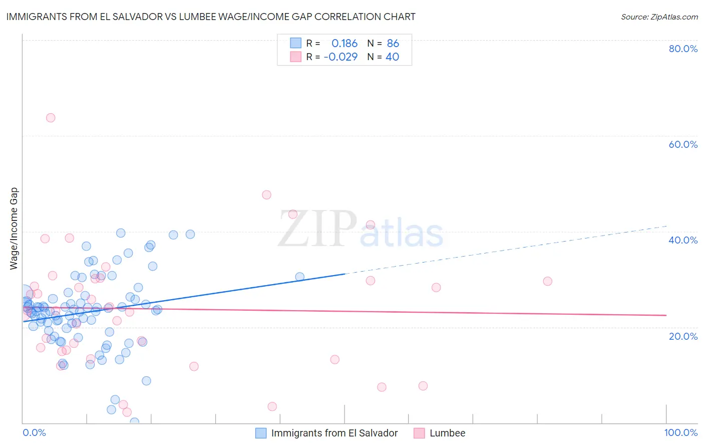 Immigrants from El Salvador vs Lumbee Wage/Income Gap