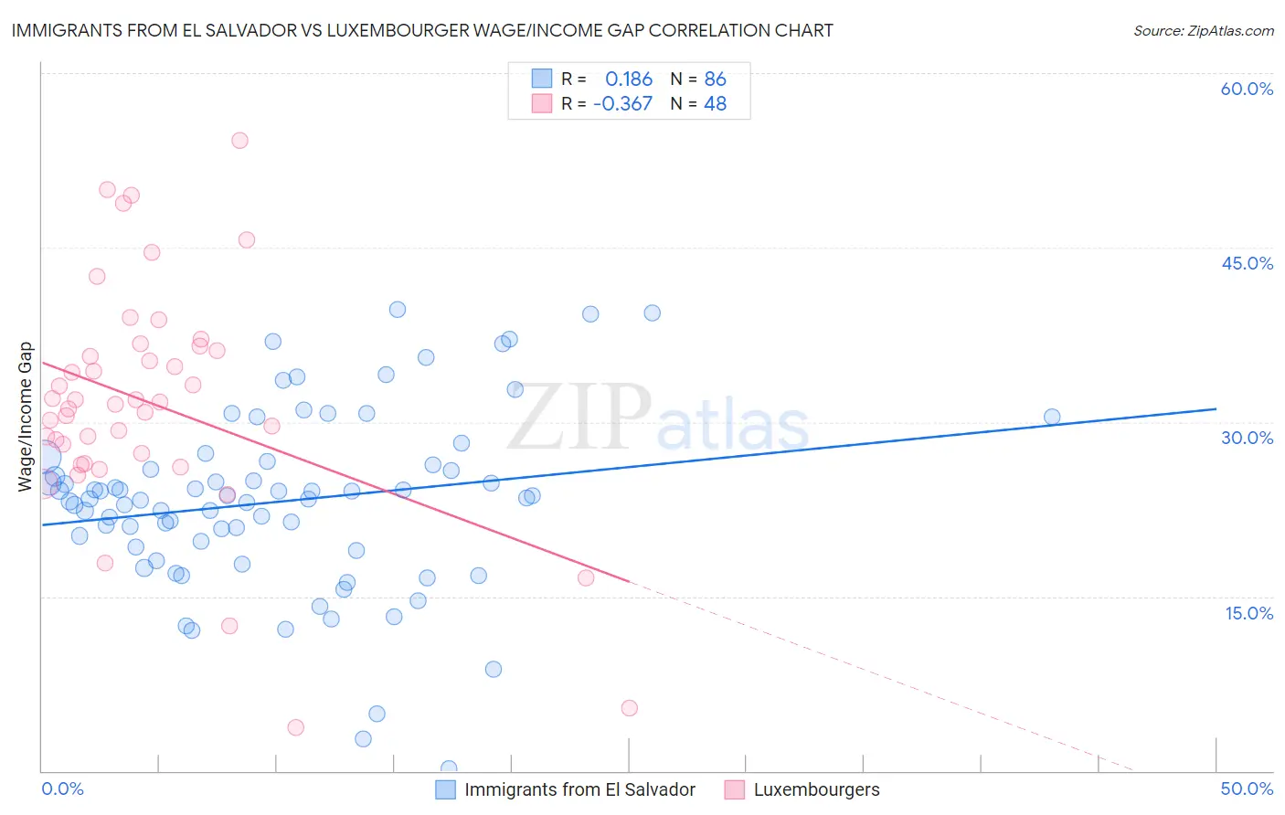 Immigrants from El Salvador vs Luxembourger Wage/Income Gap