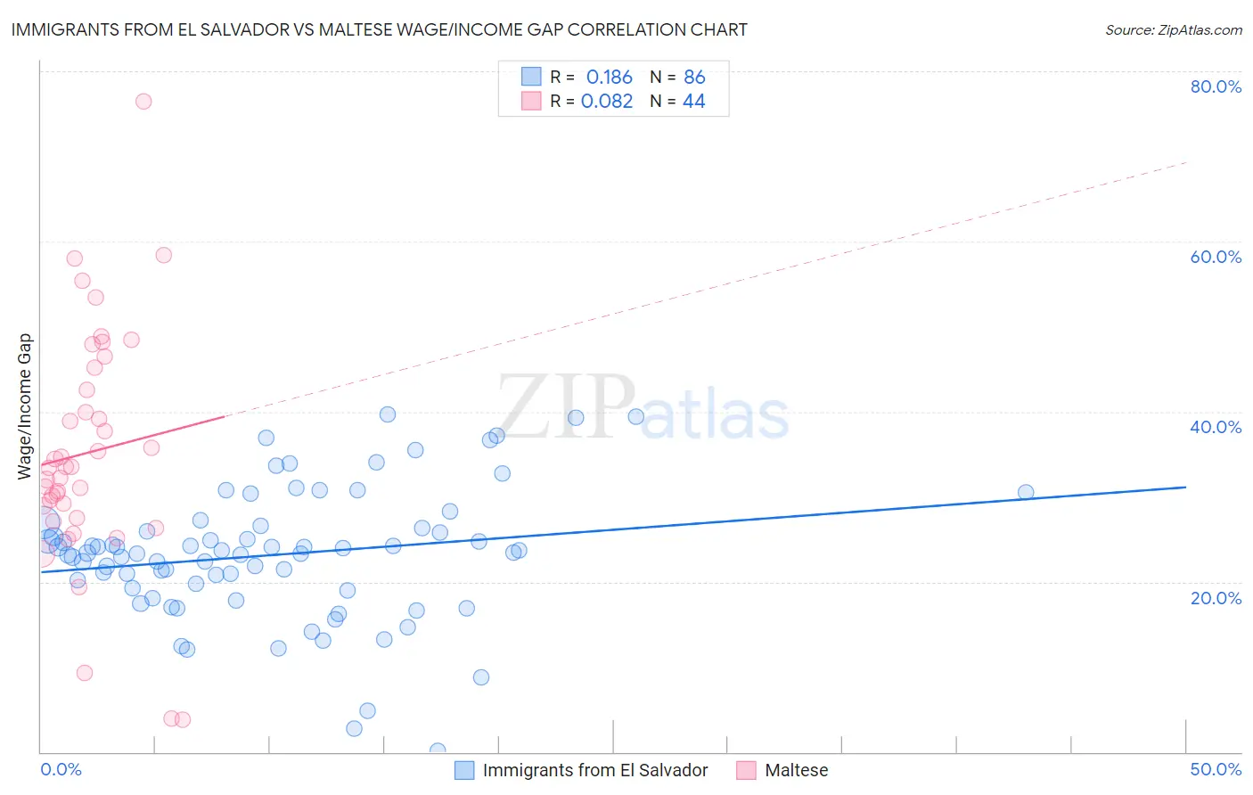 Immigrants from El Salvador vs Maltese Wage/Income Gap
