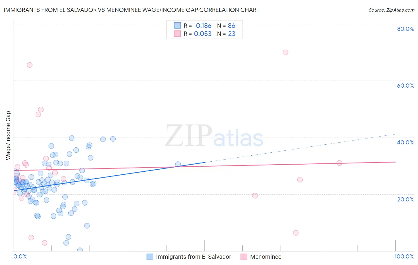 Immigrants from El Salvador vs Menominee Wage/Income Gap