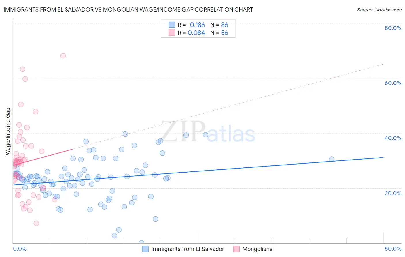 Immigrants from El Salvador vs Mongolian Wage/Income Gap