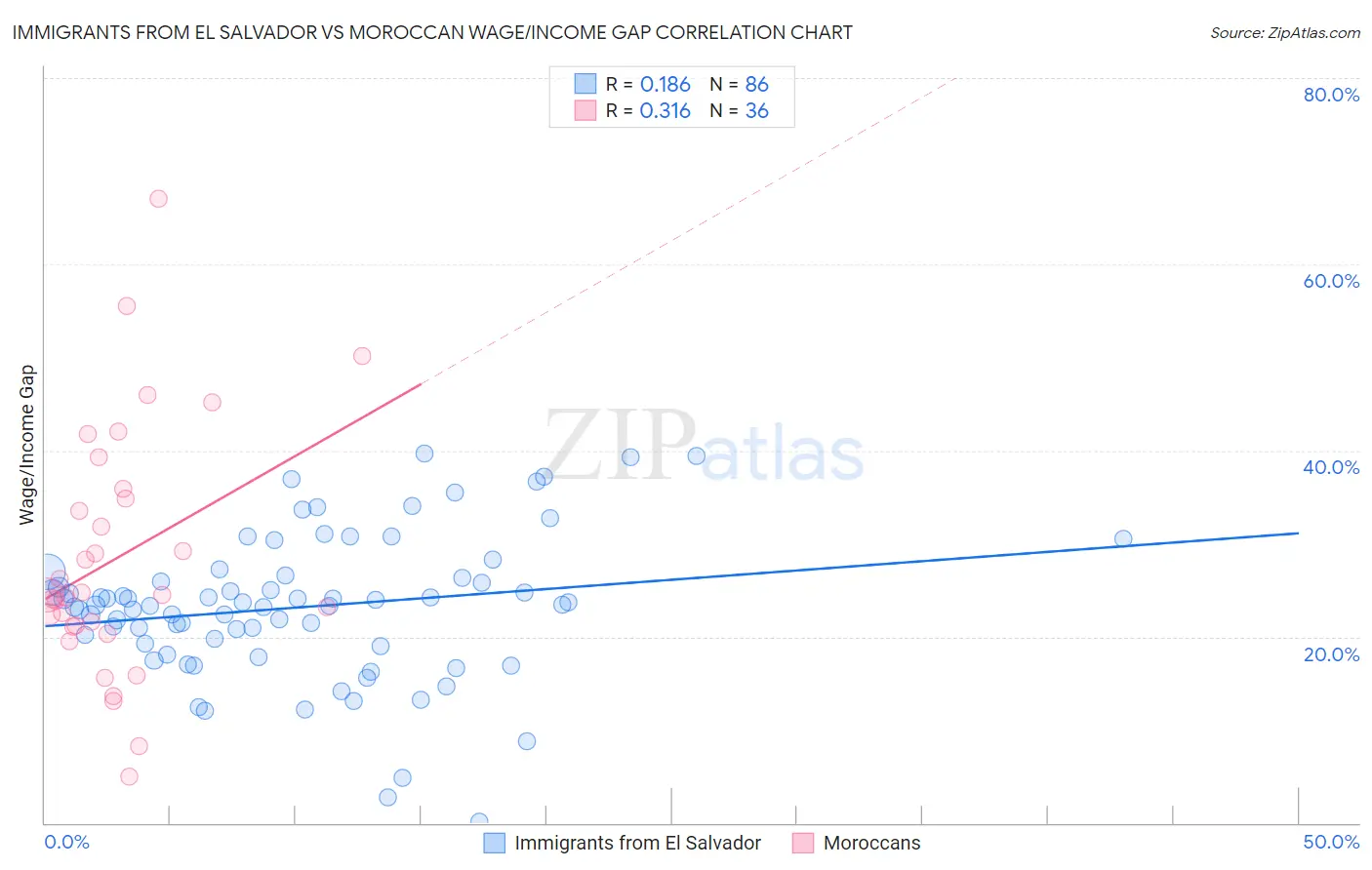 Immigrants from El Salvador vs Moroccan Wage/Income Gap