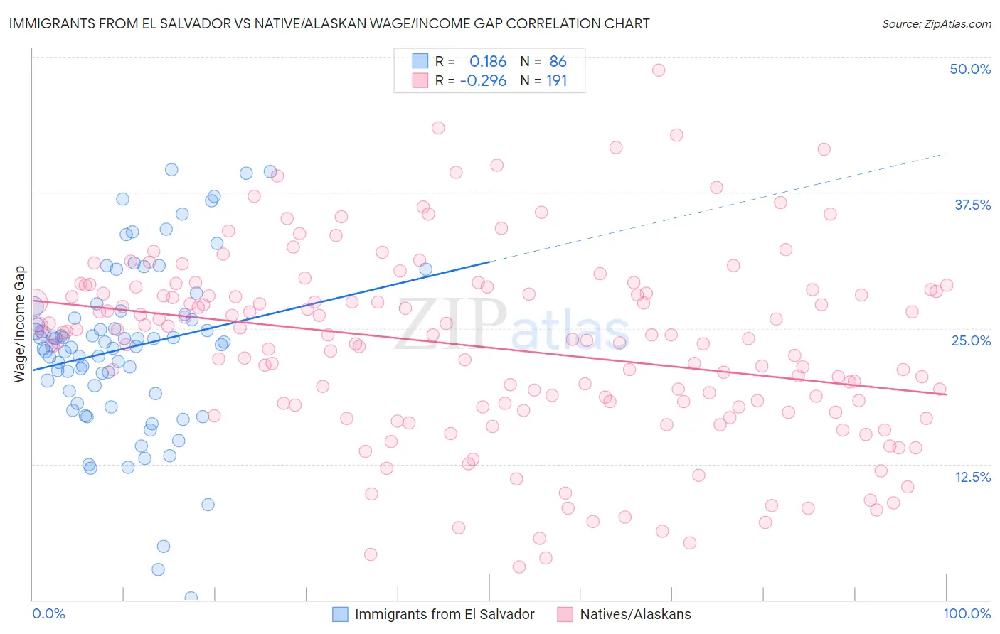 Immigrants from El Salvador vs Native/Alaskan Wage/Income Gap