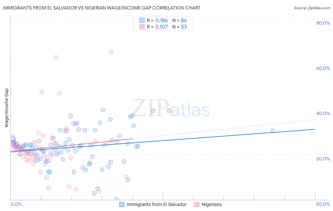 Immigrants from El Salvador vs Nigerian Wage/Income Gap