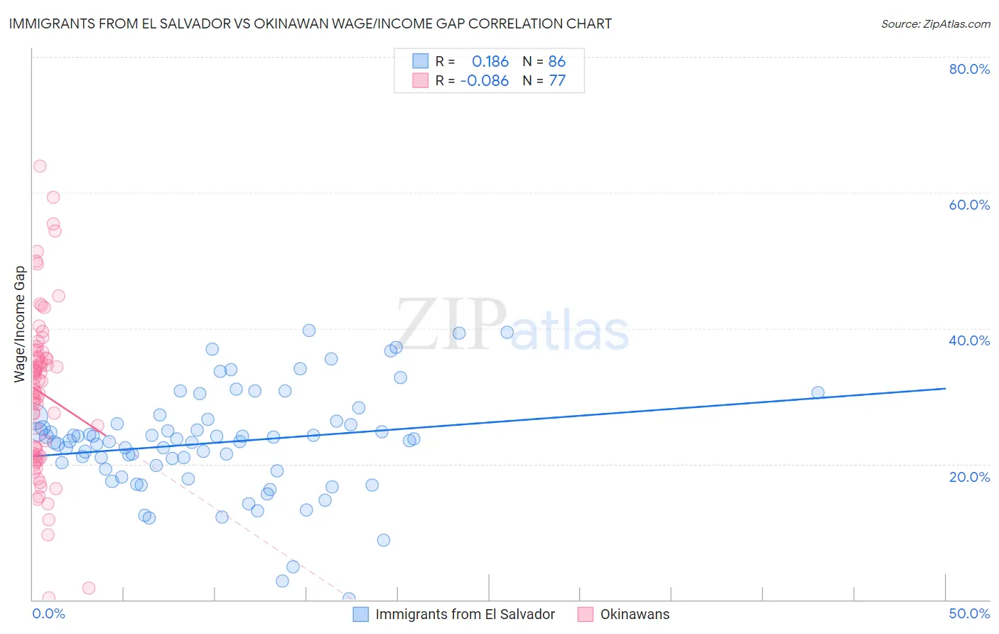 Immigrants from El Salvador vs Okinawan Wage/Income Gap