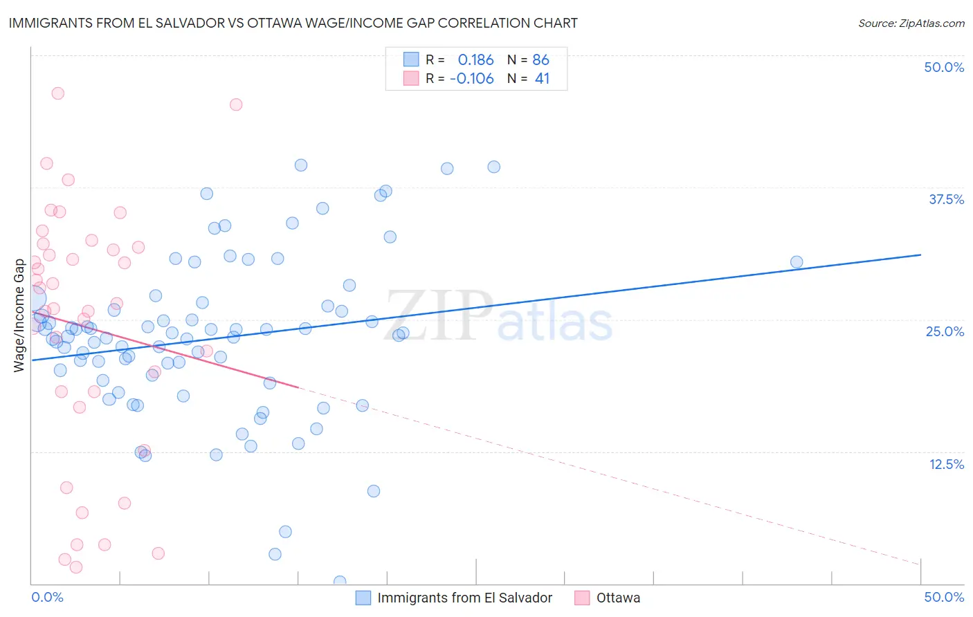 Immigrants from El Salvador vs Ottawa Wage/Income Gap