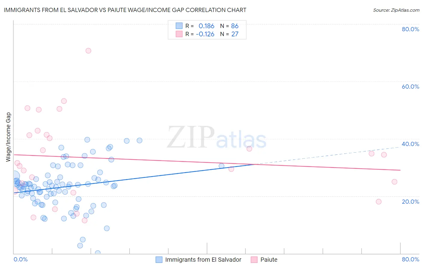 Immigrants from El Salvador vs Paiute Wage/Income Gap