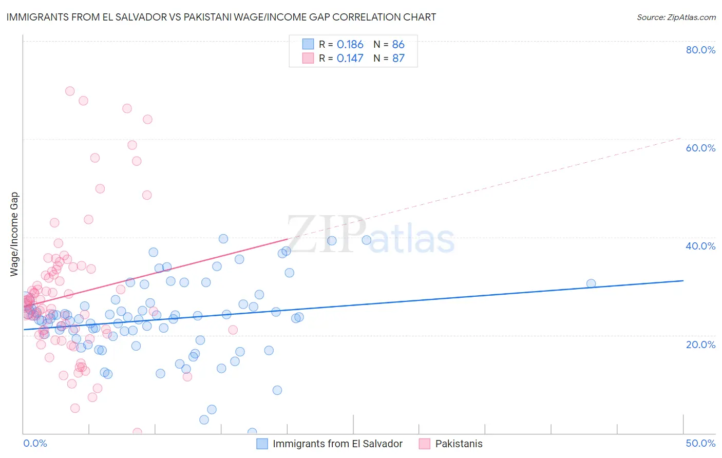 Immigrants from El Salvador vs Pakistani Wage/Income Gap