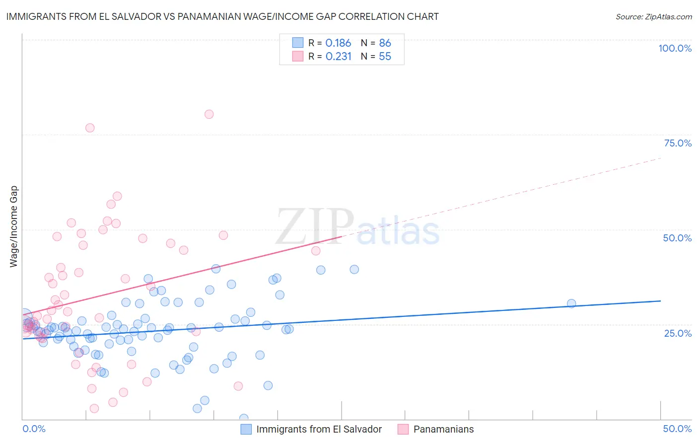 Immigrants from El Salvador vs Panamanian Wage/Income Gap