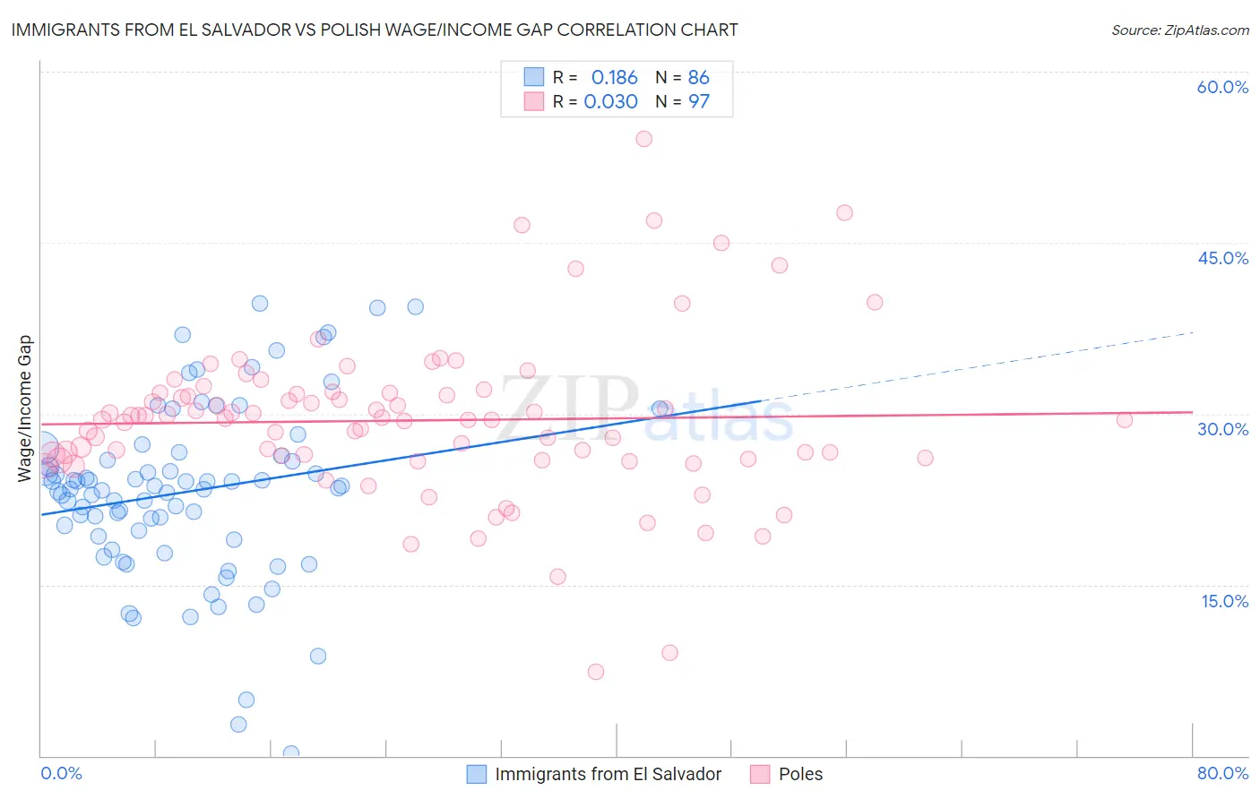 Immigrants from El Salvador vs Polish Wage/Income Gap