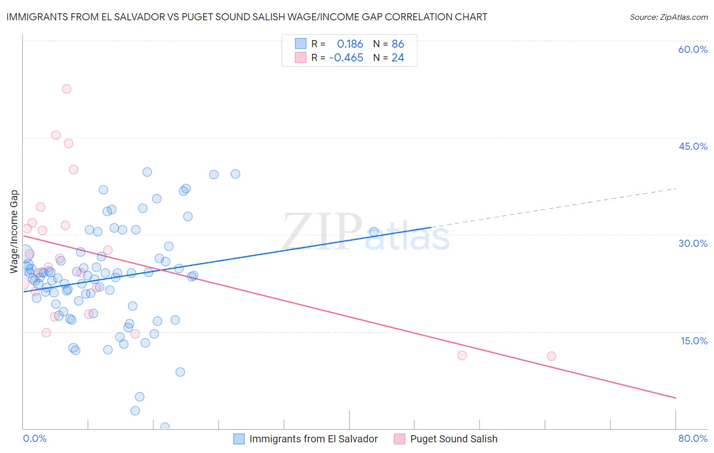 Immigrants from El Salvador vs Puget Sound Salish Wage/Income Gap