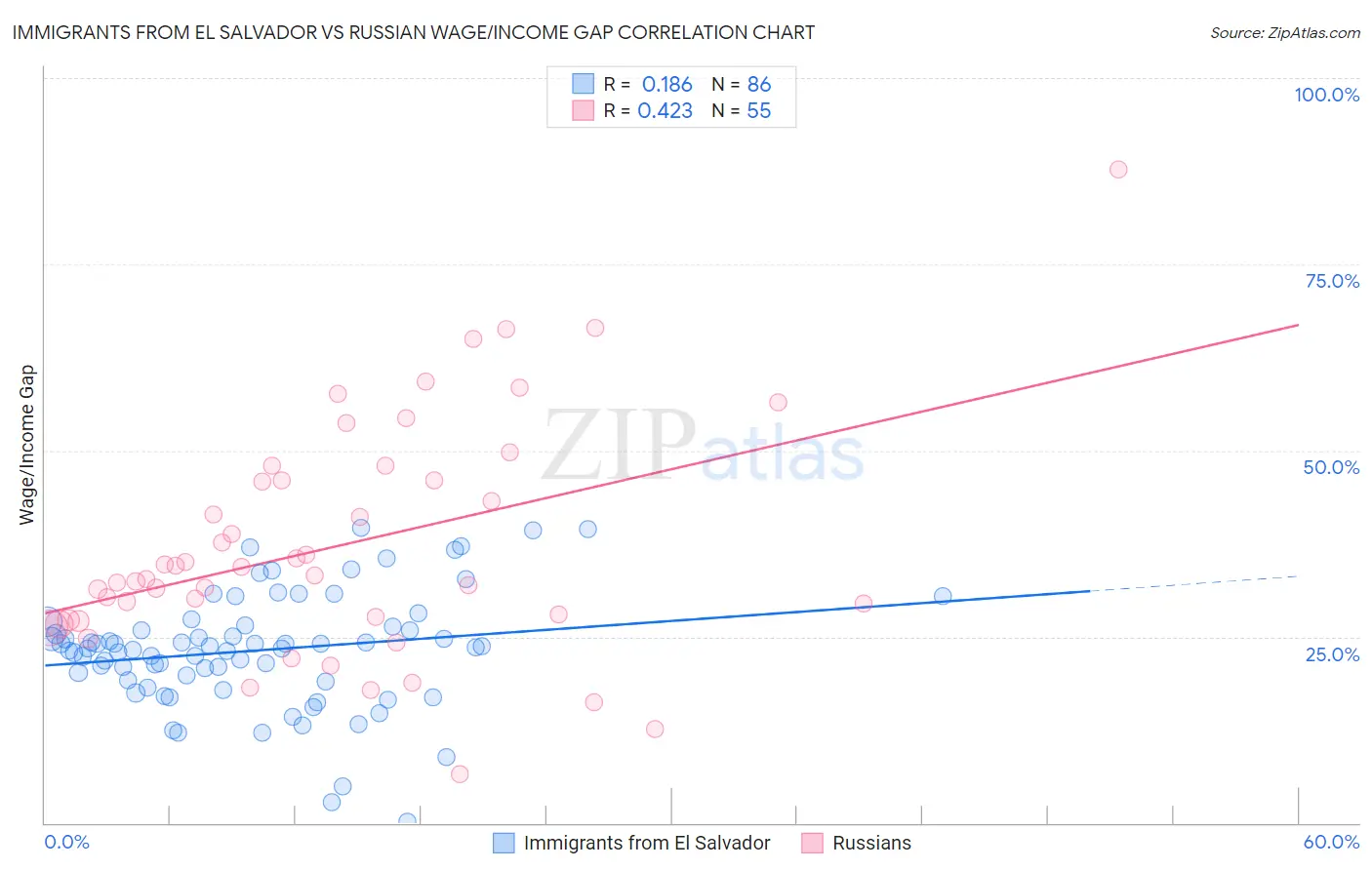 Immigrants from El Salvador vs Russian Wage/Income Gap