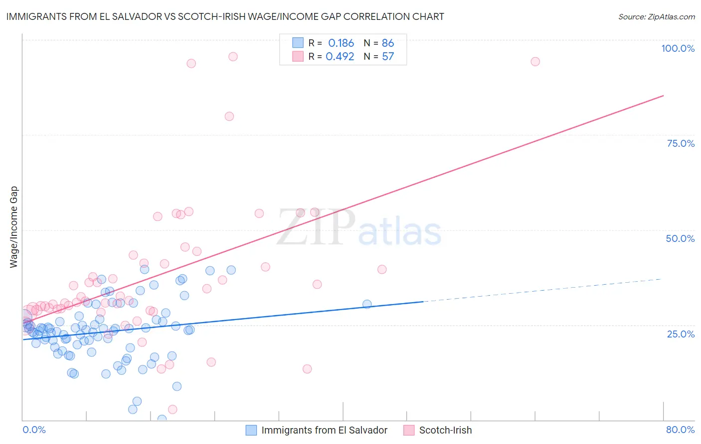 Immigrants from El Salvador vs Scotch-Irish Wage/Income Gap