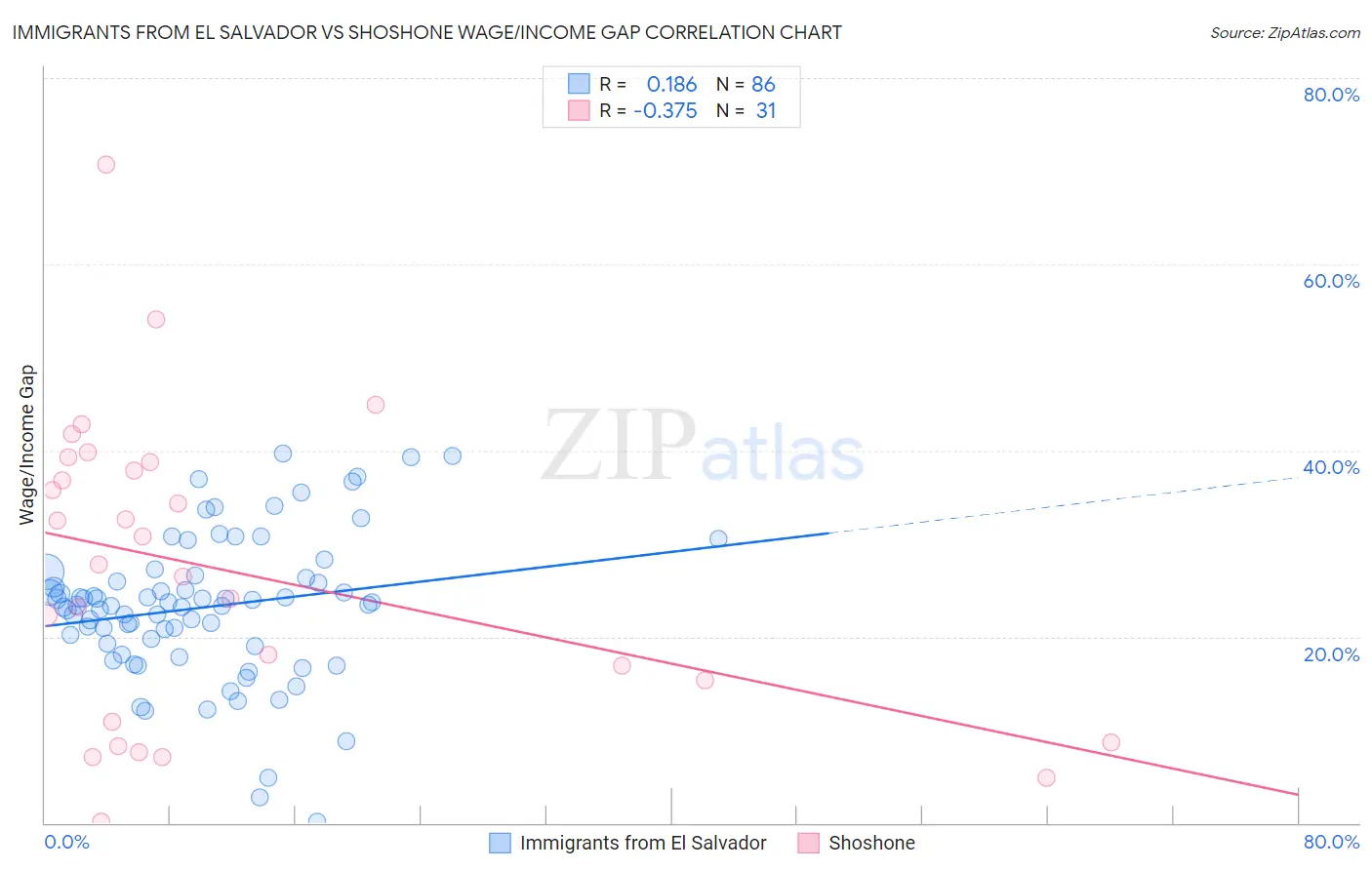 Immigrants from El Salvador vs Shoshone Wage/Income Gap