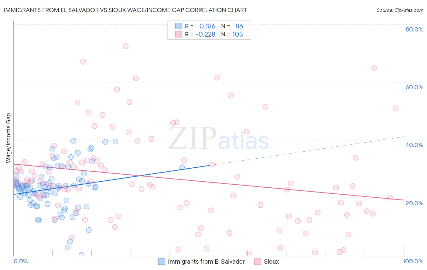 Immigrants from El Salvador vs Sioux Wage/Income Gap