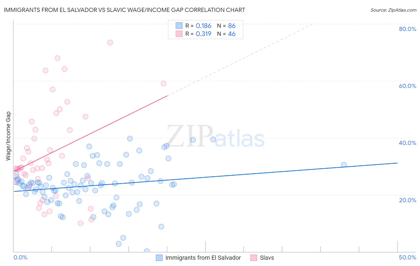 Immigrants from El Salvador vs Slavic Wage/Income Gap