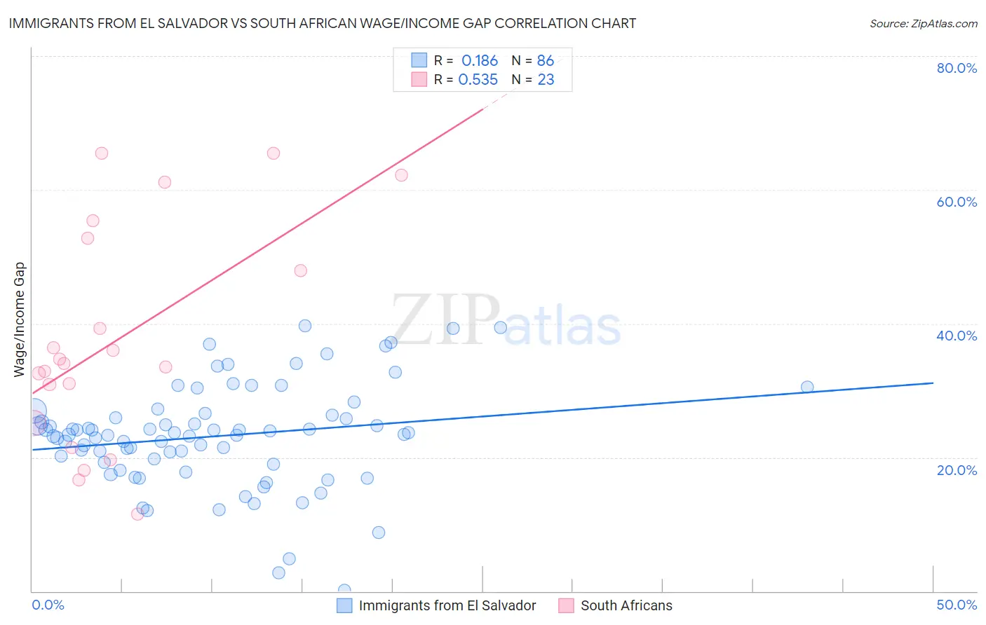 Immigrants from El Salvador vs South African Wage/Income Gap