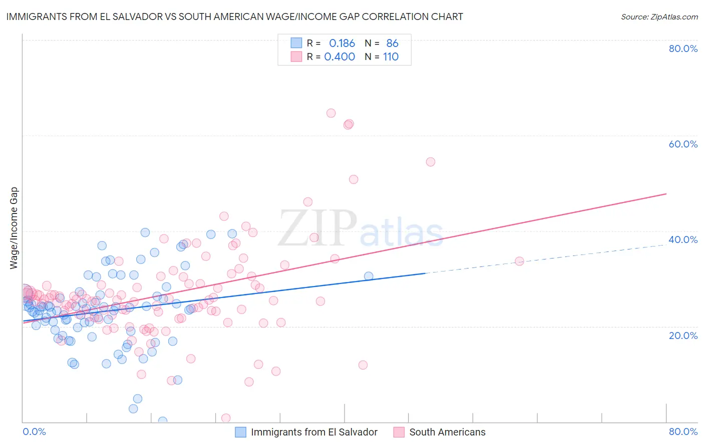 Immigrants from El Salvador vs South American Wage/Income Gap