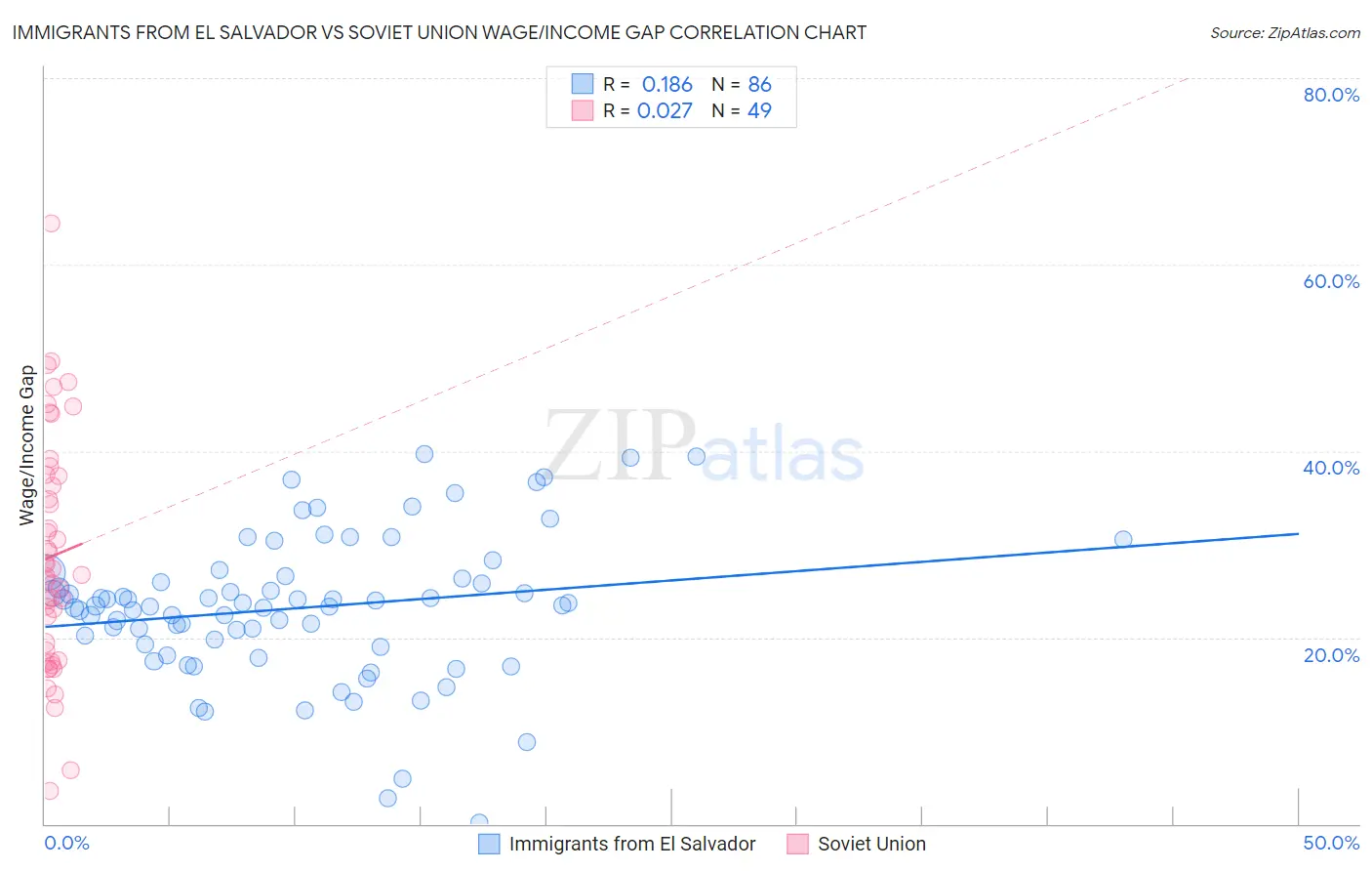 Immigrants from El Salvador vs Soviet Union Wage/Income Gap