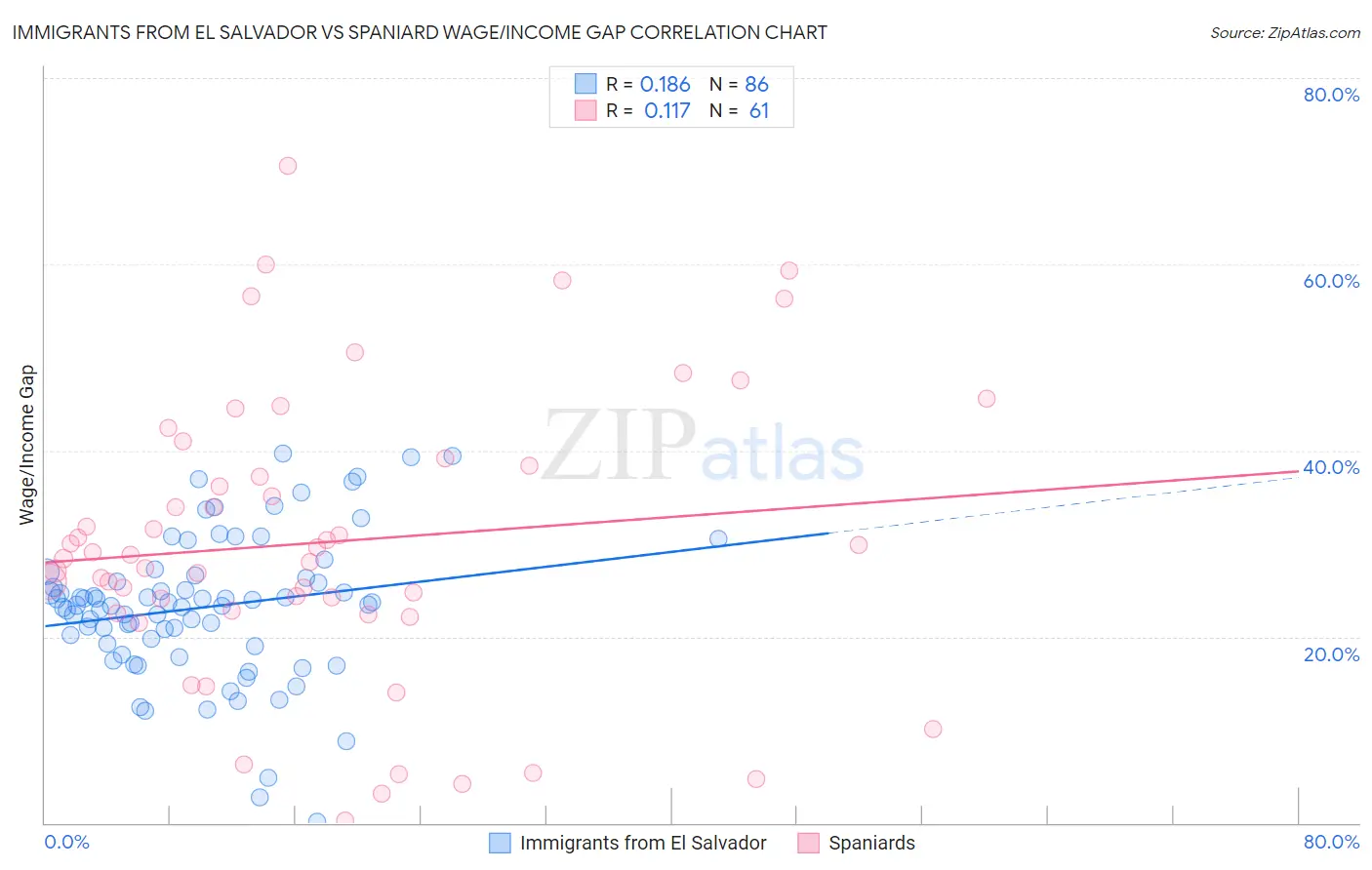 Immigrants from El Salvador vs Spaniard Wage/Income Gap