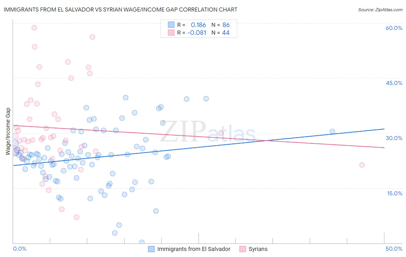 Immigrants from El Salvador vs Syrian Wage/Income Gap