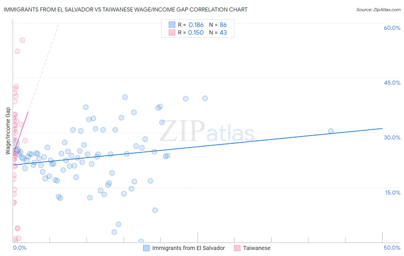 Immigrants from El Salvador vs Taiwanese Wage/Income Gap